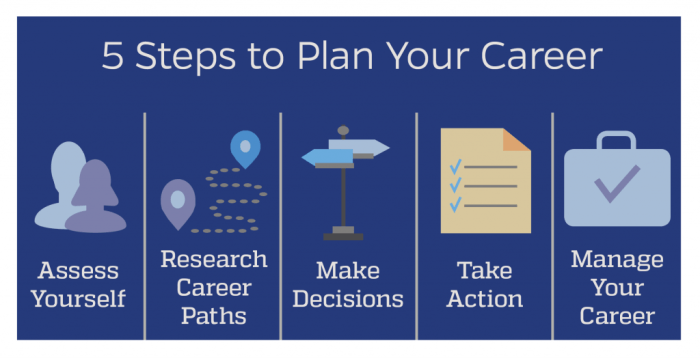 How to Manage Your Career Change: 4 Phases