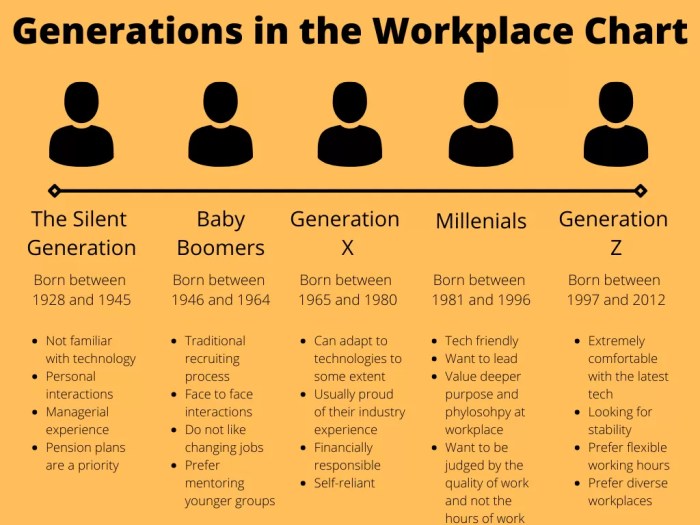 Generation workforce five workplace generations generational differences diversity success