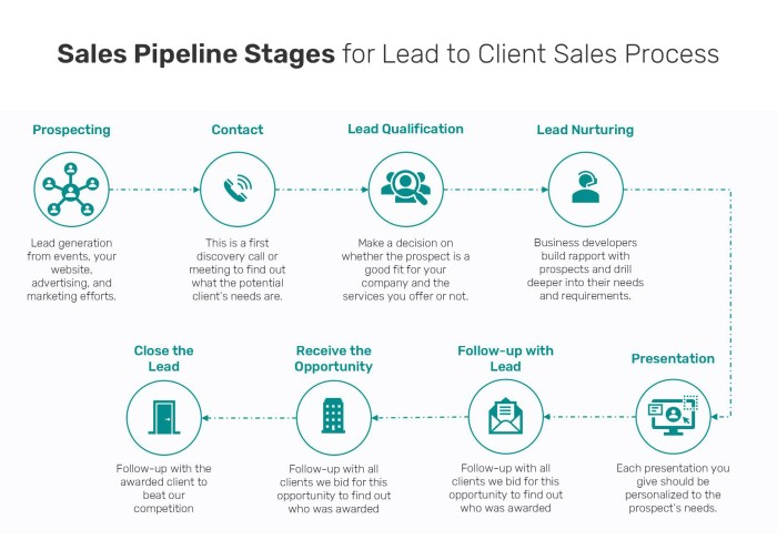 Pipeline sales stages management definition smartsheet process build contact managing example white what targeted find strategies creating ultimate guide setting