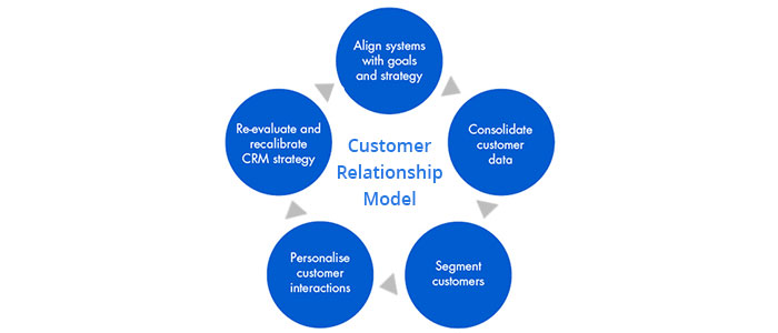How to Manage Customer Relationships: 6 Tips