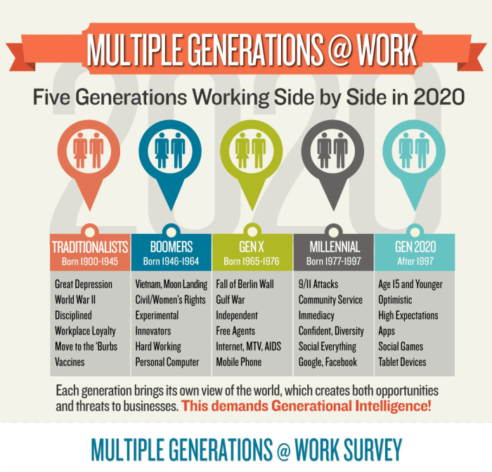 Generations workplace modern manage