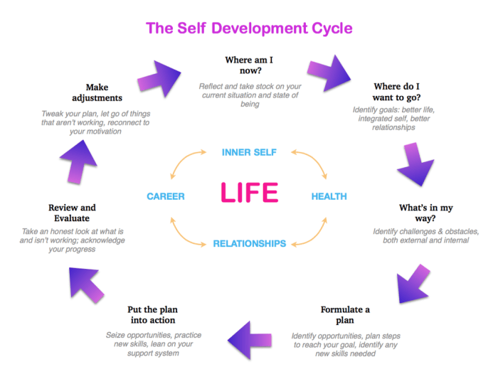Self development personal what yourself picture