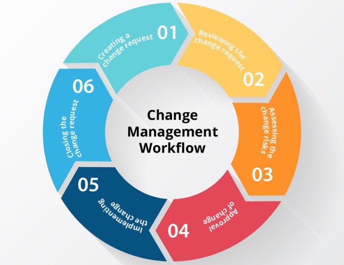 How to Manage Change: 6 Steps to Success
