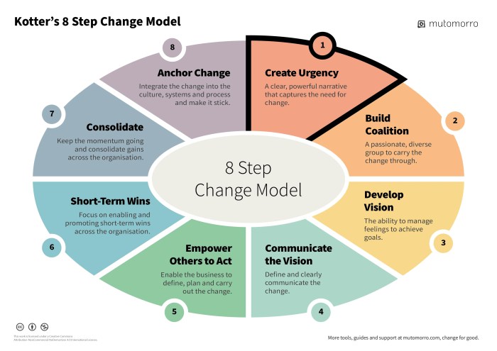 How to Manage Change: 6 Steps to Success