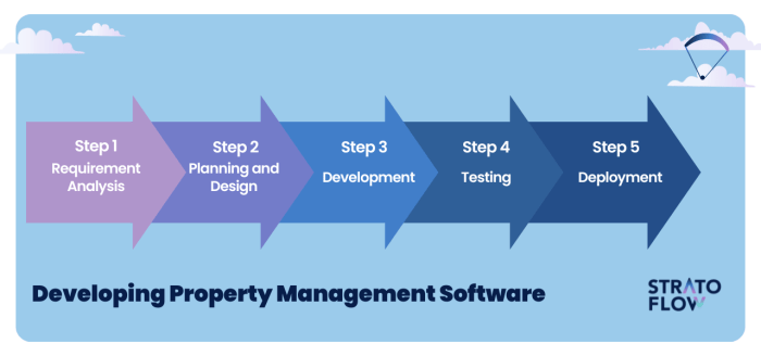 The 7 Stages of Property Management