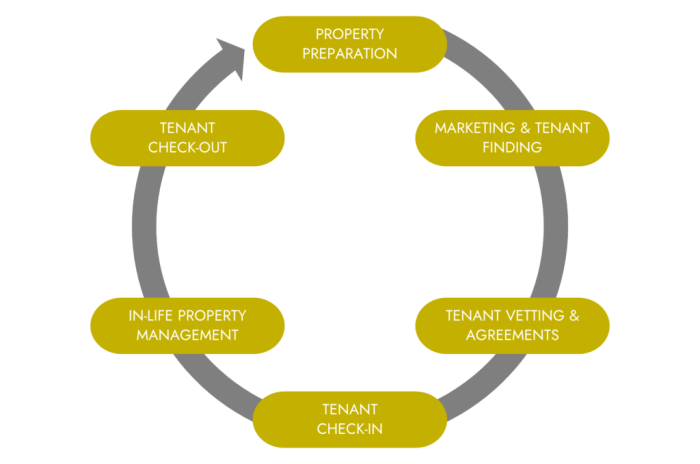 The 7 Stages of Property Management