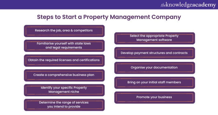 The 7 Stages of Property Management